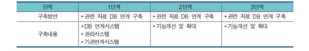 재난·재해관리시스템 구축계획