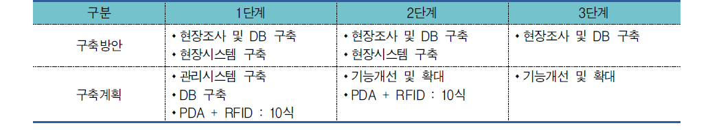 시설물관리시스템 구축계획