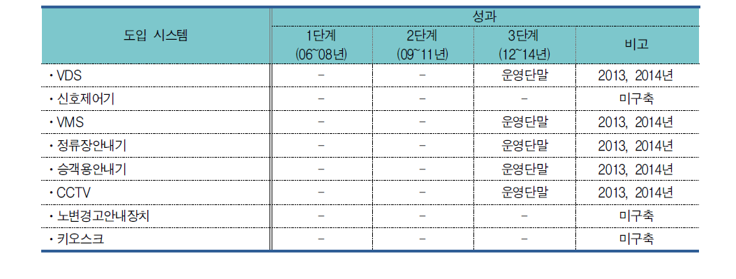 청주시 시설물관리시스템 추진계획 성과