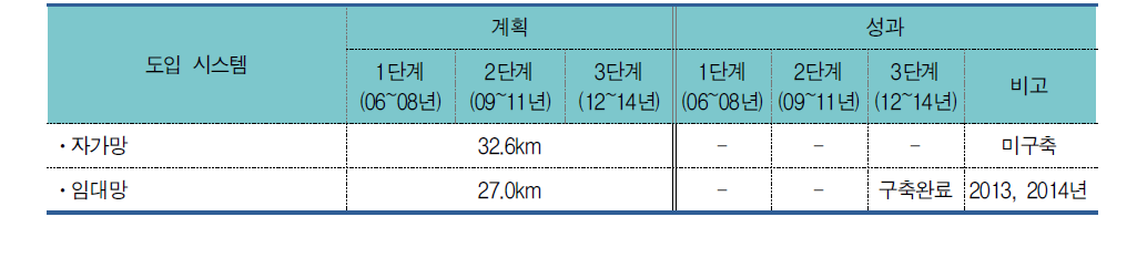 청주시 통신망 구성 추진계획 성과