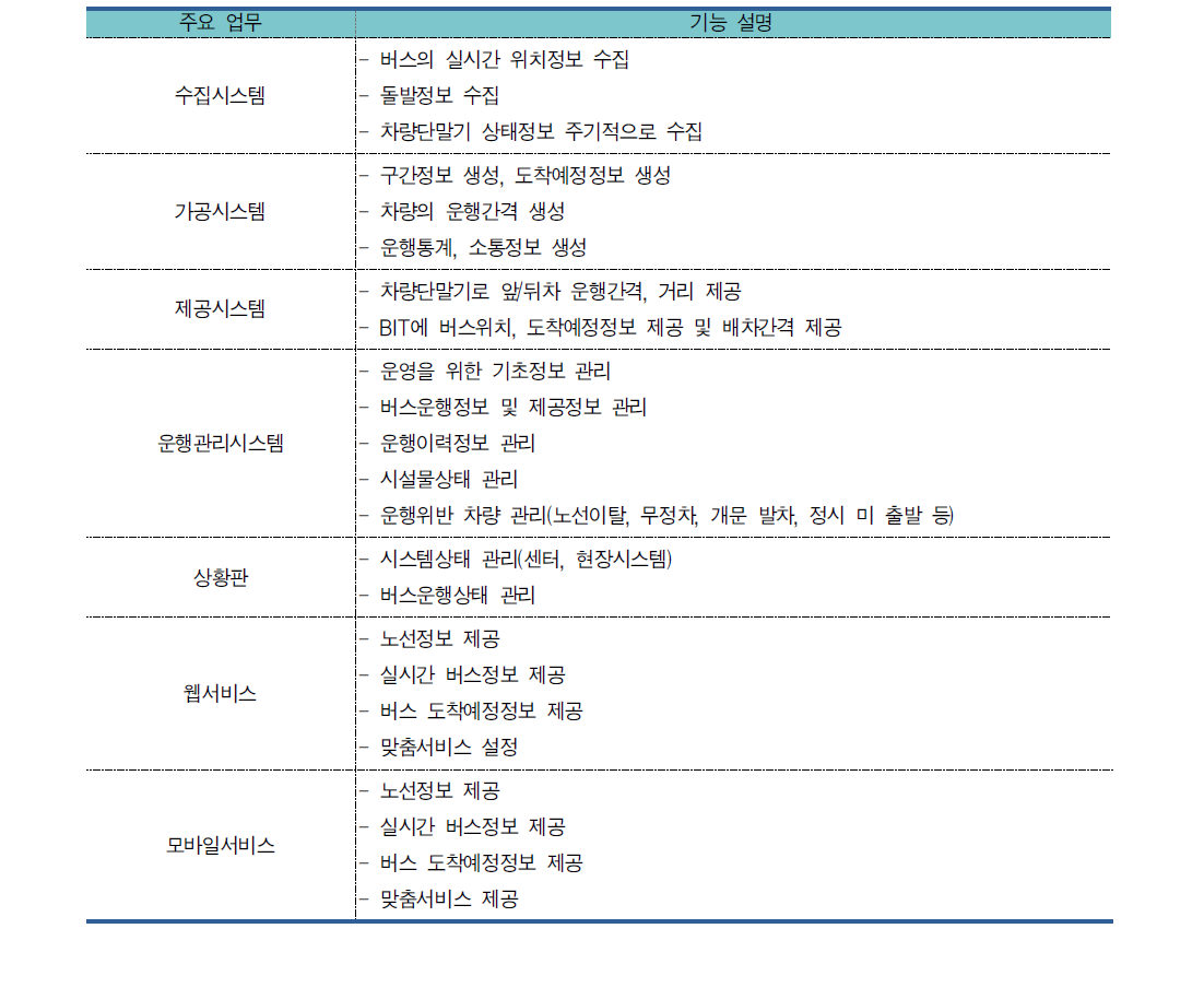 청주시 버스정보시스템 주요기능