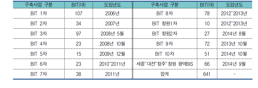 청주시 버스정보안내기 설치현황