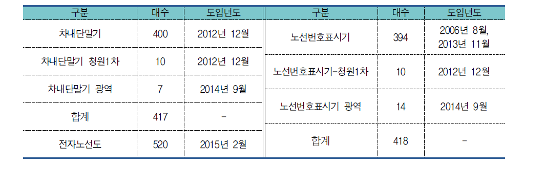 청주시 버스 차내 장치 및 전자노선도 설치현황