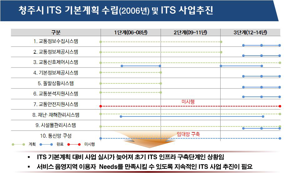 청주시 ITS추진계획 수립(2006년)사업추진 현황