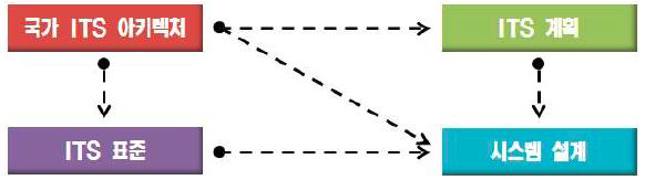국가 ITS아키텍처의 역할