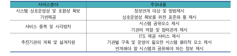 국가 ITS 아키텍처 2.0기능 및 내용