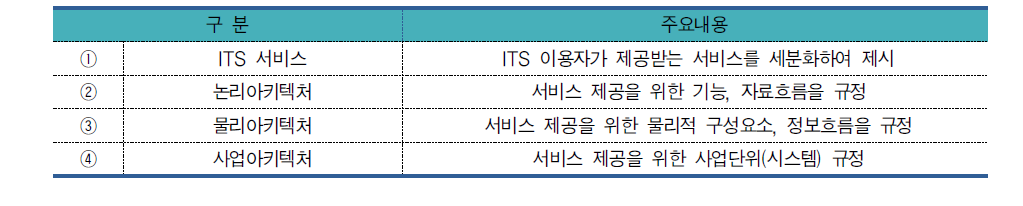 국가 ITS 아키텍처 구성