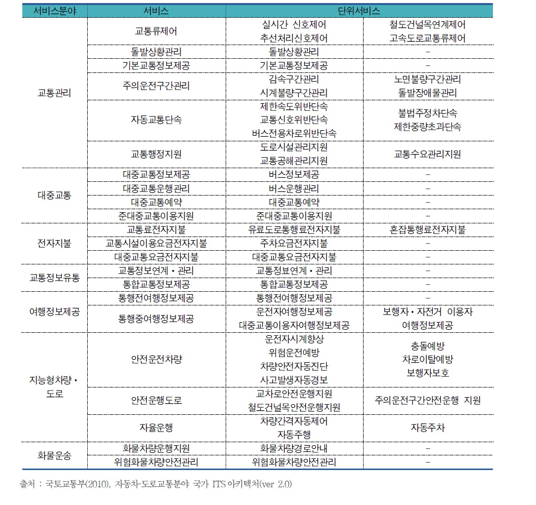 자동차ㆍ도로교통분야 국가 ITS 아키텍처 ver2.0서비스 분야별 단위서비스 구성