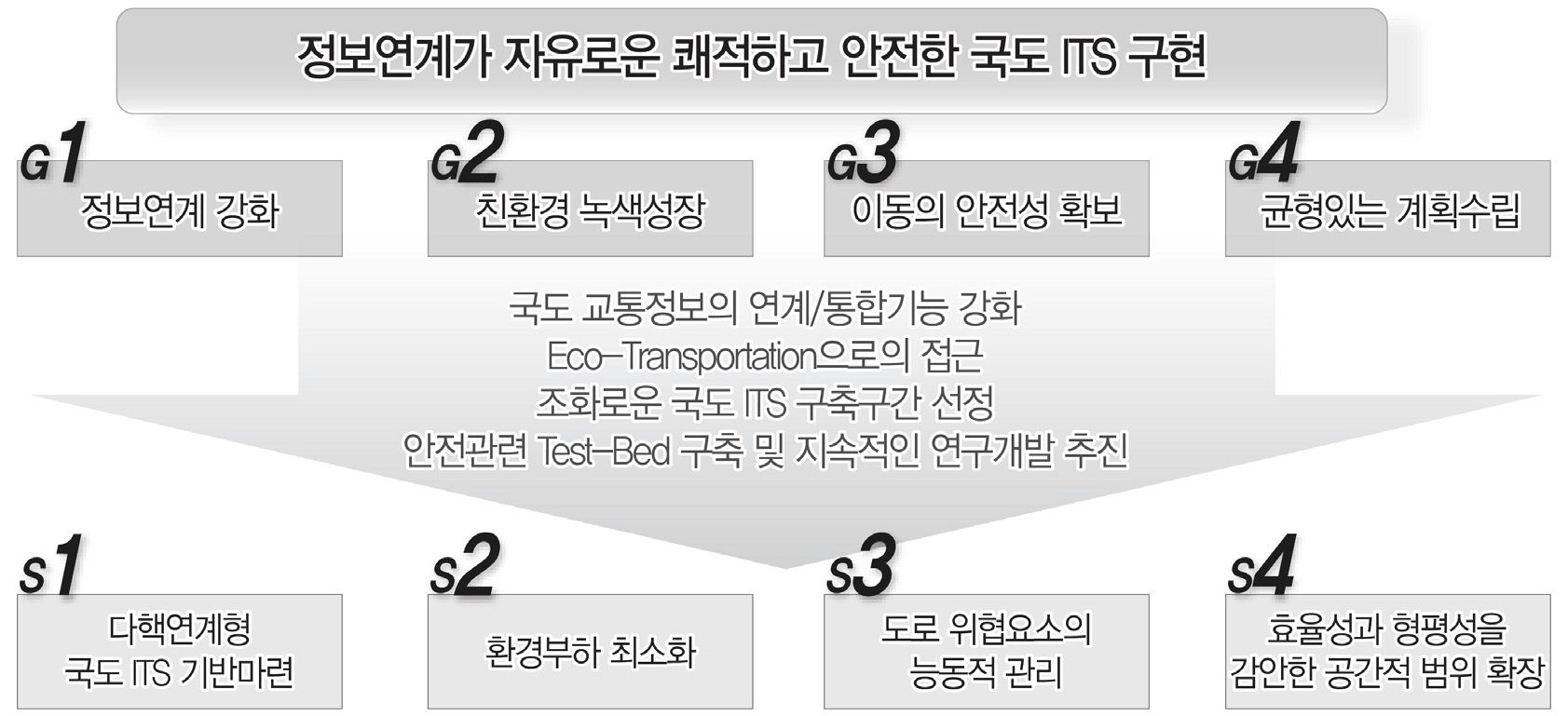 국도 지능형교통체계(ITS)목표 및 전략