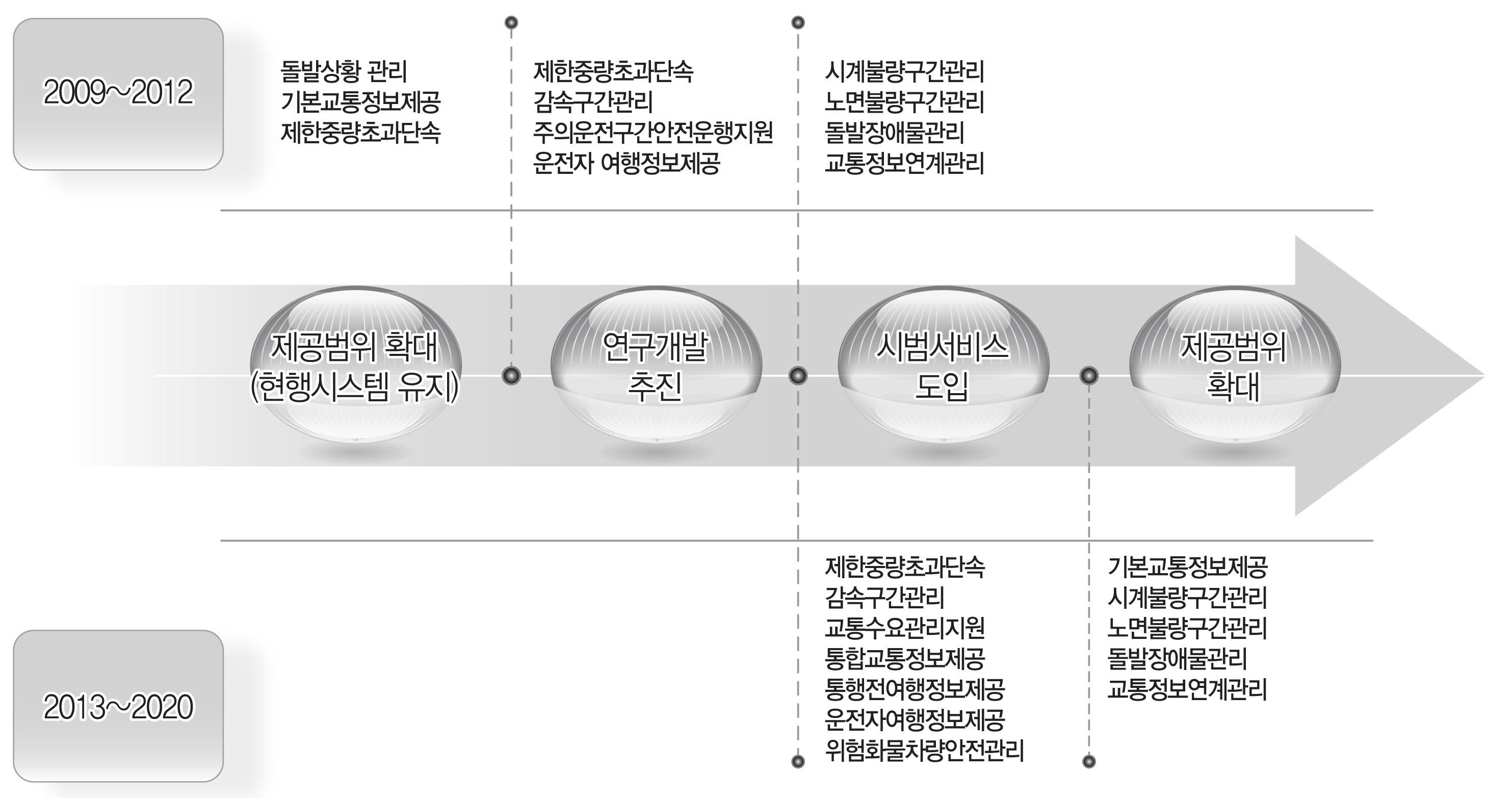 국도 지능형교통체계(ITS)서비스 추진계획