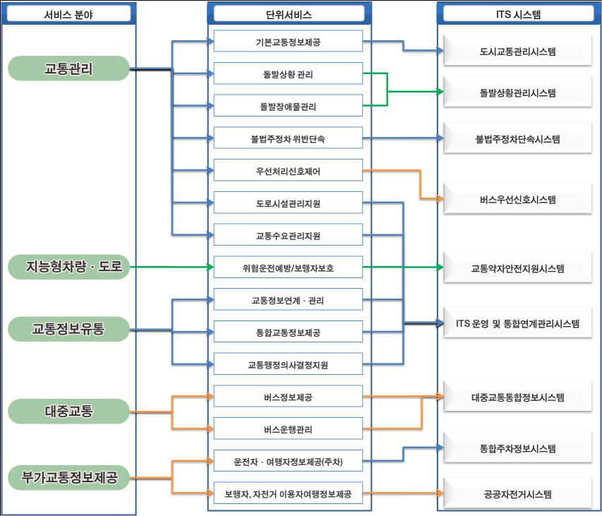 대전광역시 ITS도입시스템