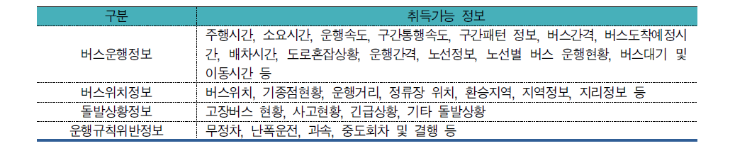 BIS 이용 수집가능 정보