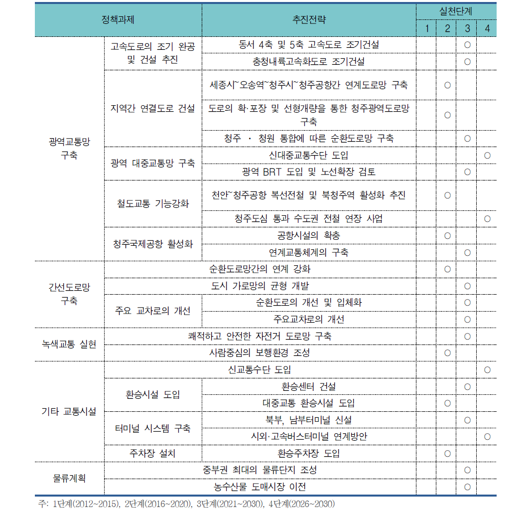 단계별 추진전략