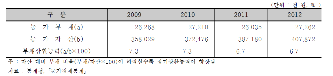 농가부채 및 자산 동향