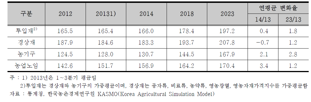 농가구입가격지수 전망