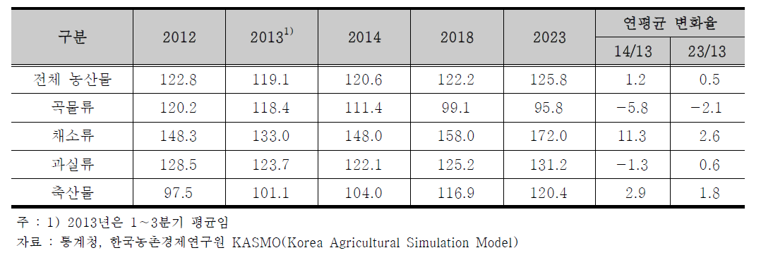 농가판매가격지수 전망