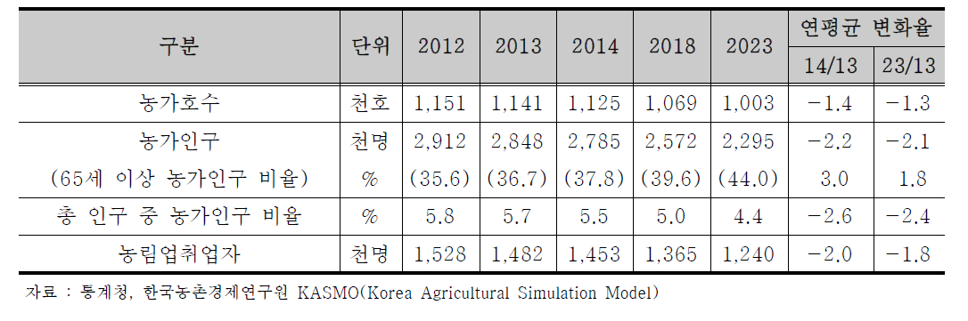 농가호수, 농가인구, 농림업취업자 전망