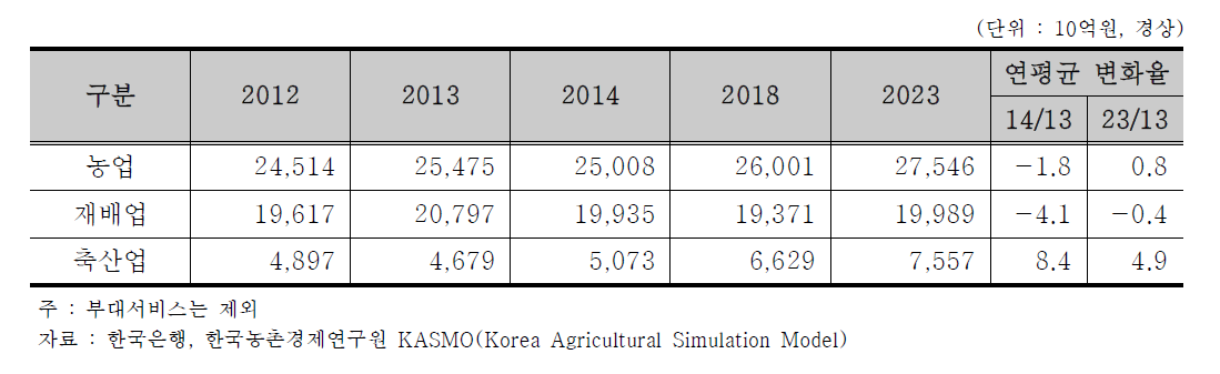 농업부문 부가가치 전망