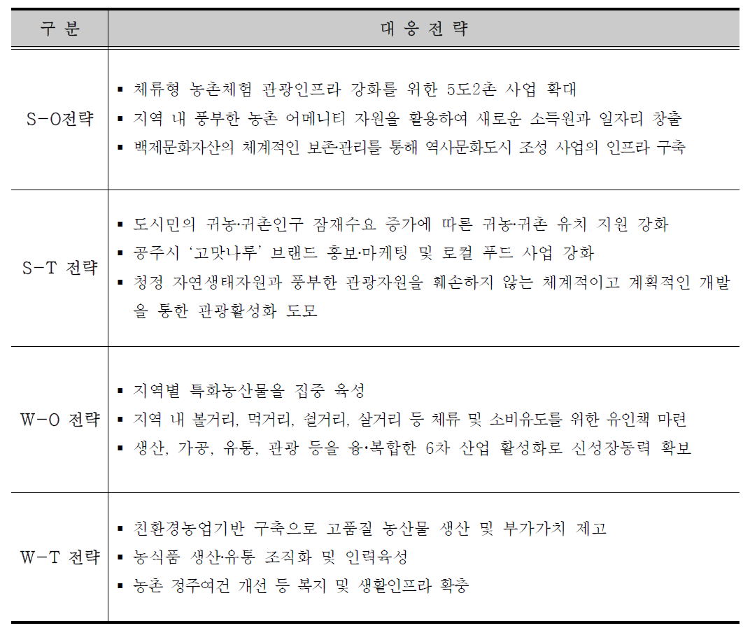 SWOT 분석에 대한 대응전략