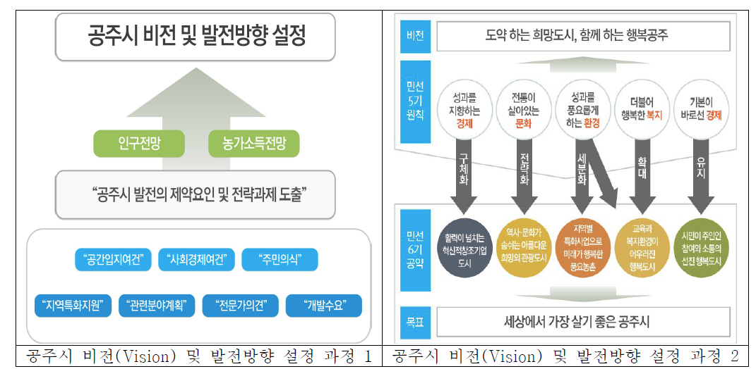 공주시 비전(Vision) 및 발전방향 설정 과정