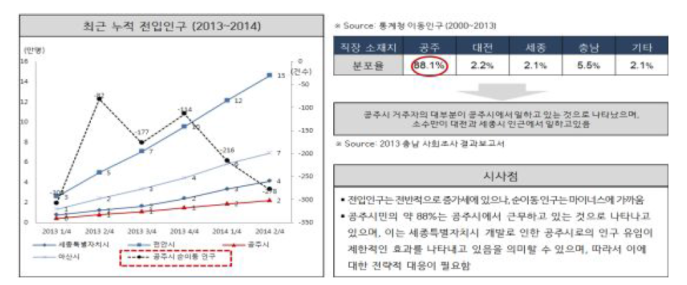 공주시 최근 누적 인구변화 추이도