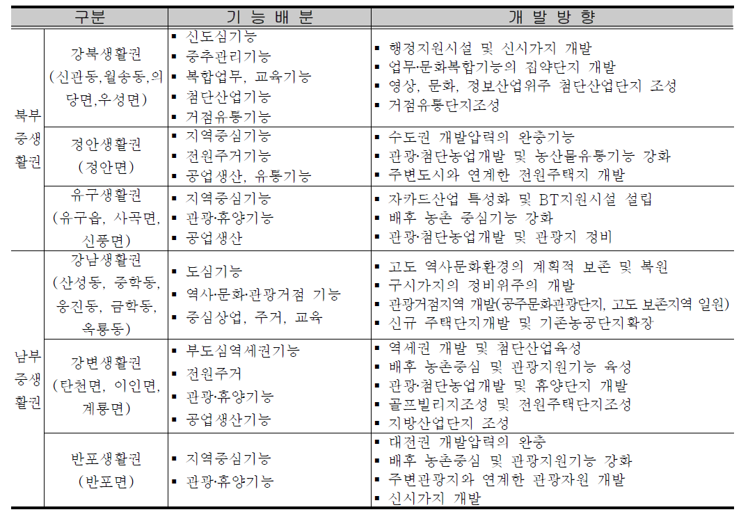 생활권별 개발 방향