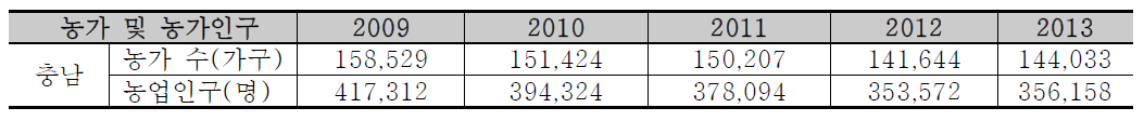 충남 농가 수 및 농업인구