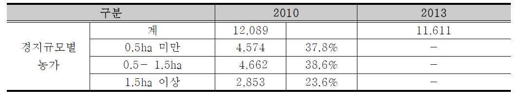 공주시 경지규모별 농가 변화