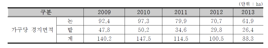 공주시 가구당 경지면적