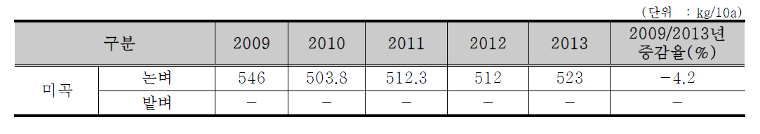 공주시 미곡의 생산량 변화 추이 식