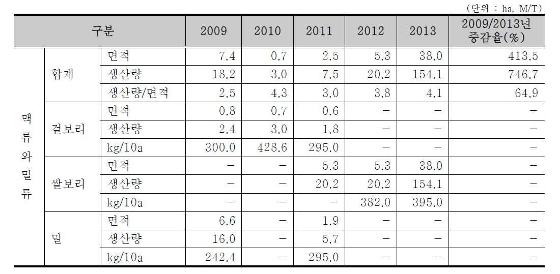 공주시 맥류와 밀류의 생산량 변화 추이