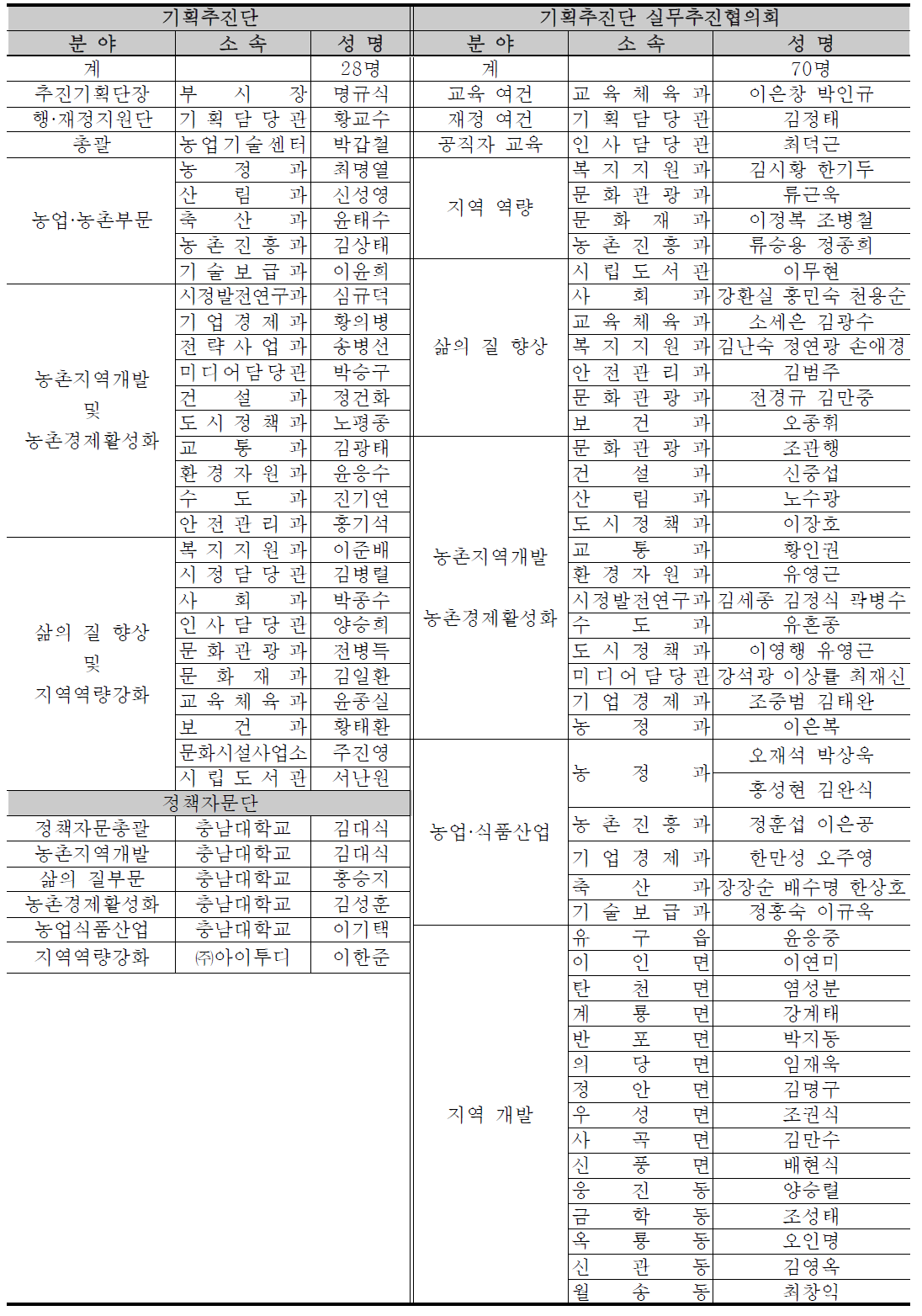 공주시 농발계획 수립 기획추진단 및 실무추진협의회 구성 현황