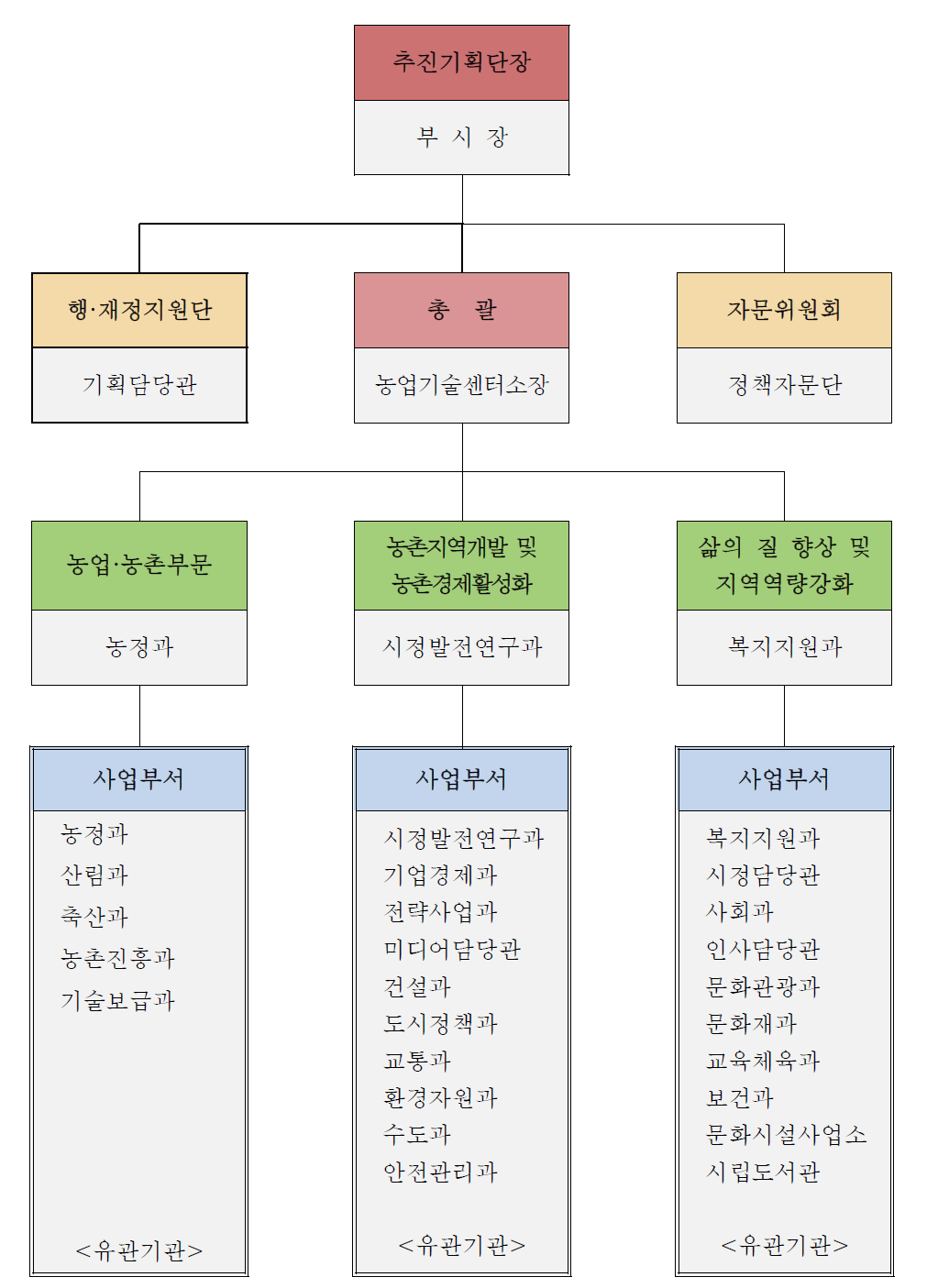 공주시 농발계획 기획추진단 조직도