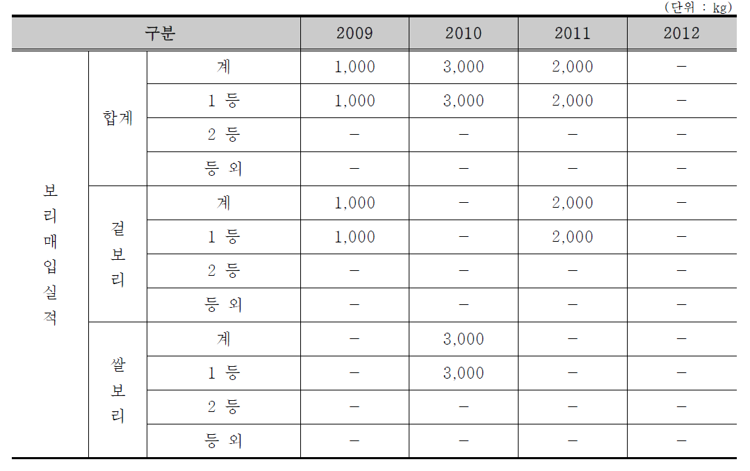 공주시 보리매입실적 변화 추이