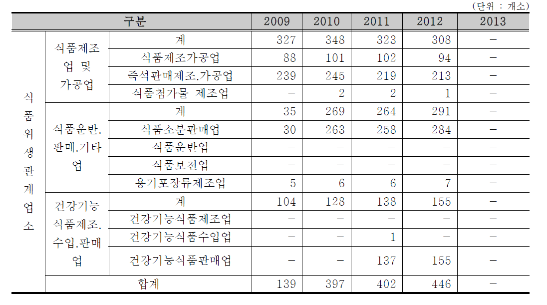 공주시 식품위생관계업소 현황