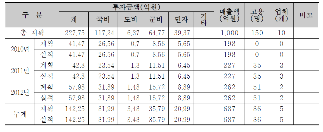 특구 운영 실적