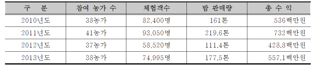 알밤 줍기 체험행사 운영실적