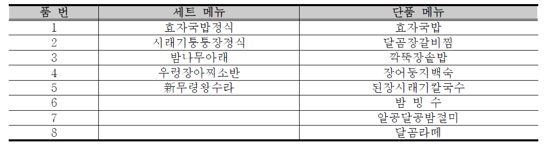 향토음식 메뉴개발 실적