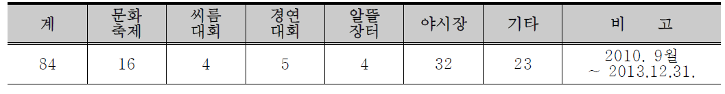 산성시장 운영실적(광장 이용 횟수)