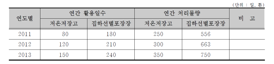 공주원예농협산지유통센터(APC) 실적