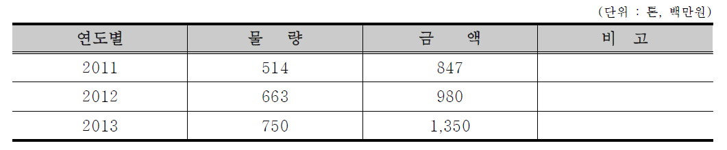 공동선별 출하조직 육성 실적