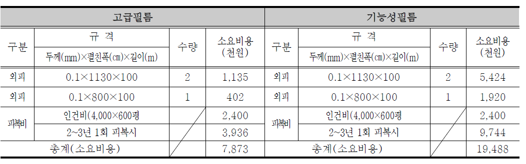 시설하우스 기능성필름 지원 실적