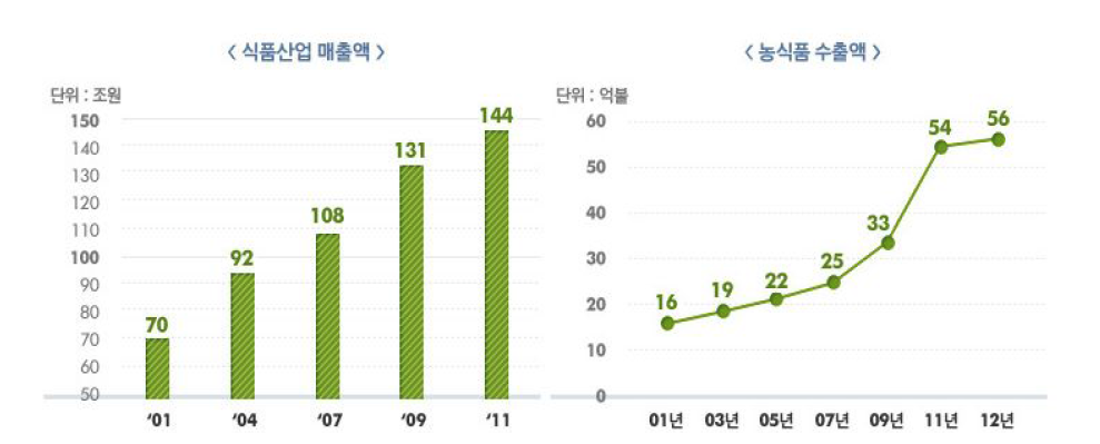 우리나라 식품산업 매출액과 농식품 수출액 변화 추이