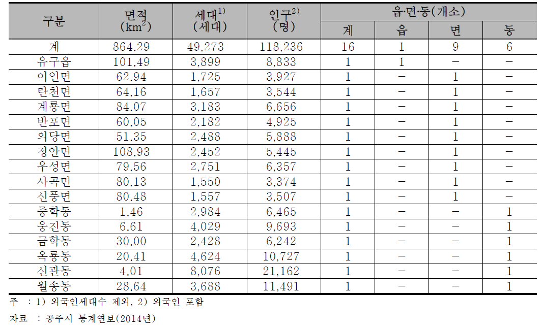 행정구역 현황