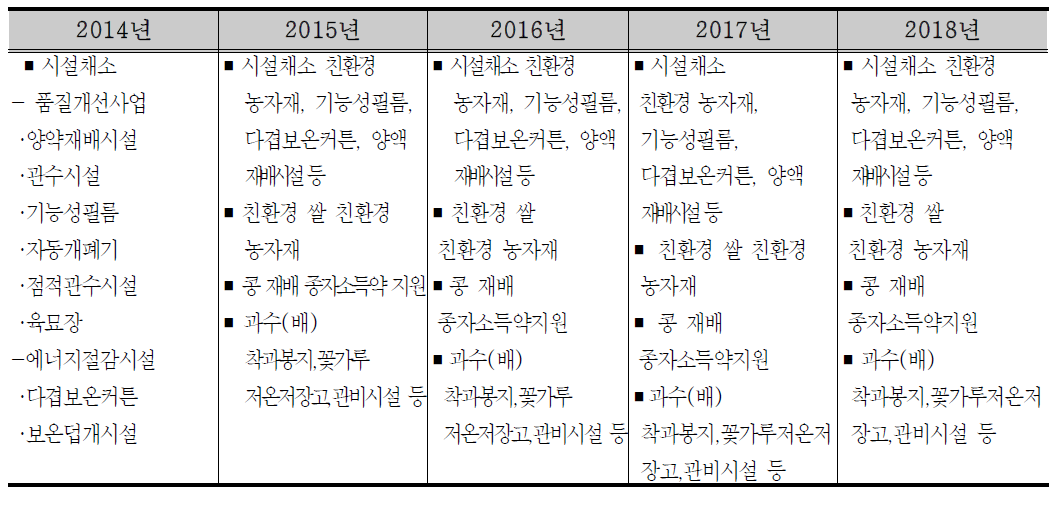 소득 특화작목 발굴 집중(1읍면 1특화)과 단지육성(연차별 목표)