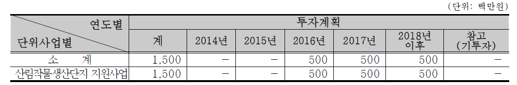 산림작물생산단지 지원사업(사업별)