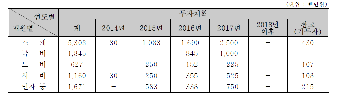 농산유통체계 지원(재원별 투자계획)