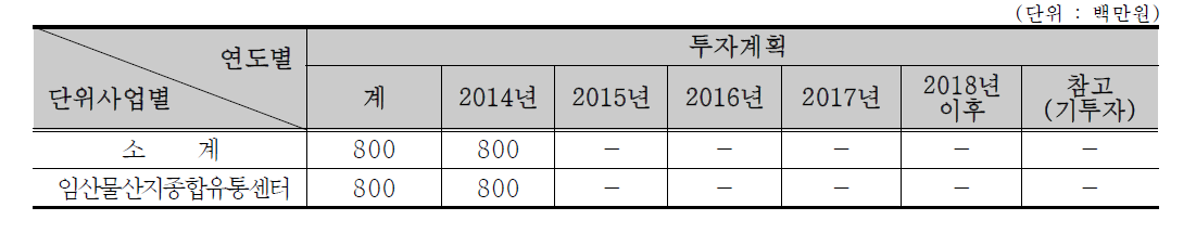 임산물산지종합유통센터 지원(사업별 투자계획)