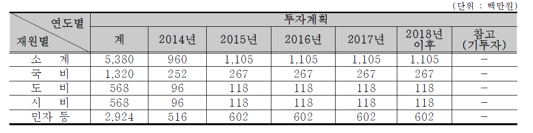 임산물 유통기반 지원(재원별 투자계획)