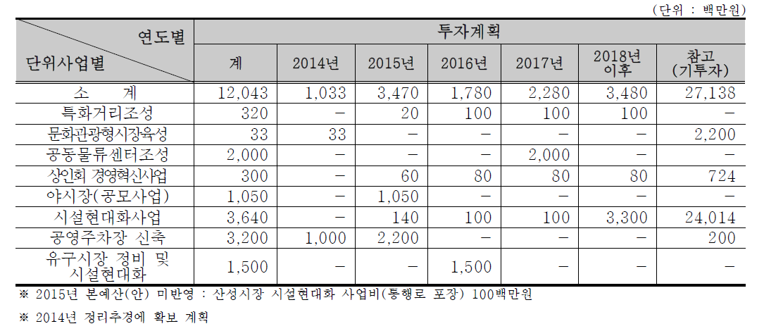 전통시장 활성화(사업별 투자계획)